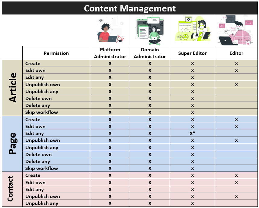 D9 content managers role1