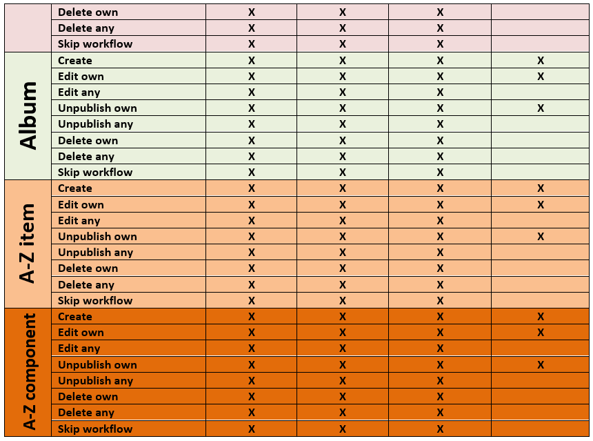 D9 content managers role2