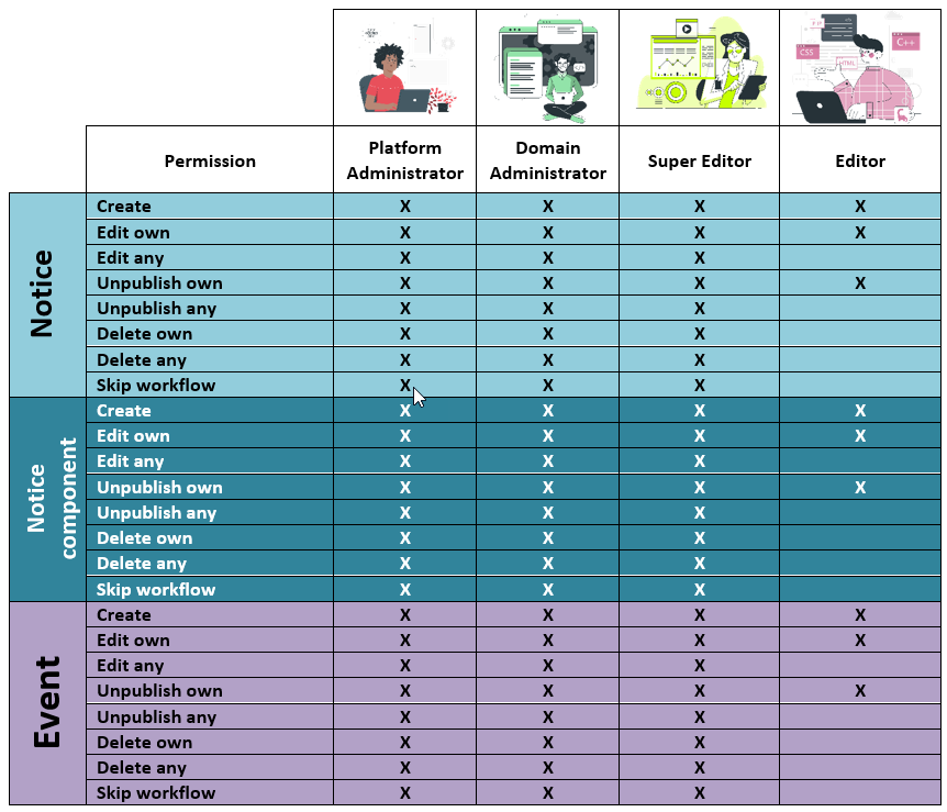 D9 content managers role3