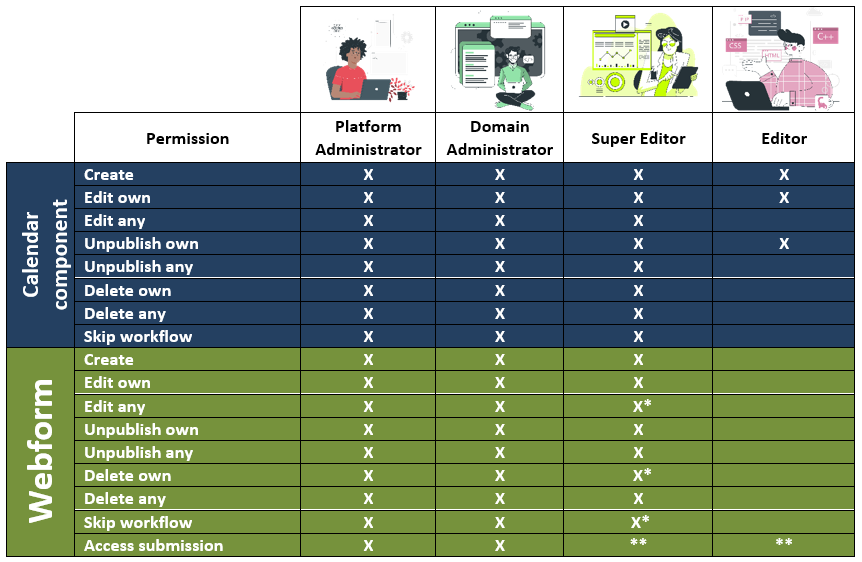 D9 content managers role4